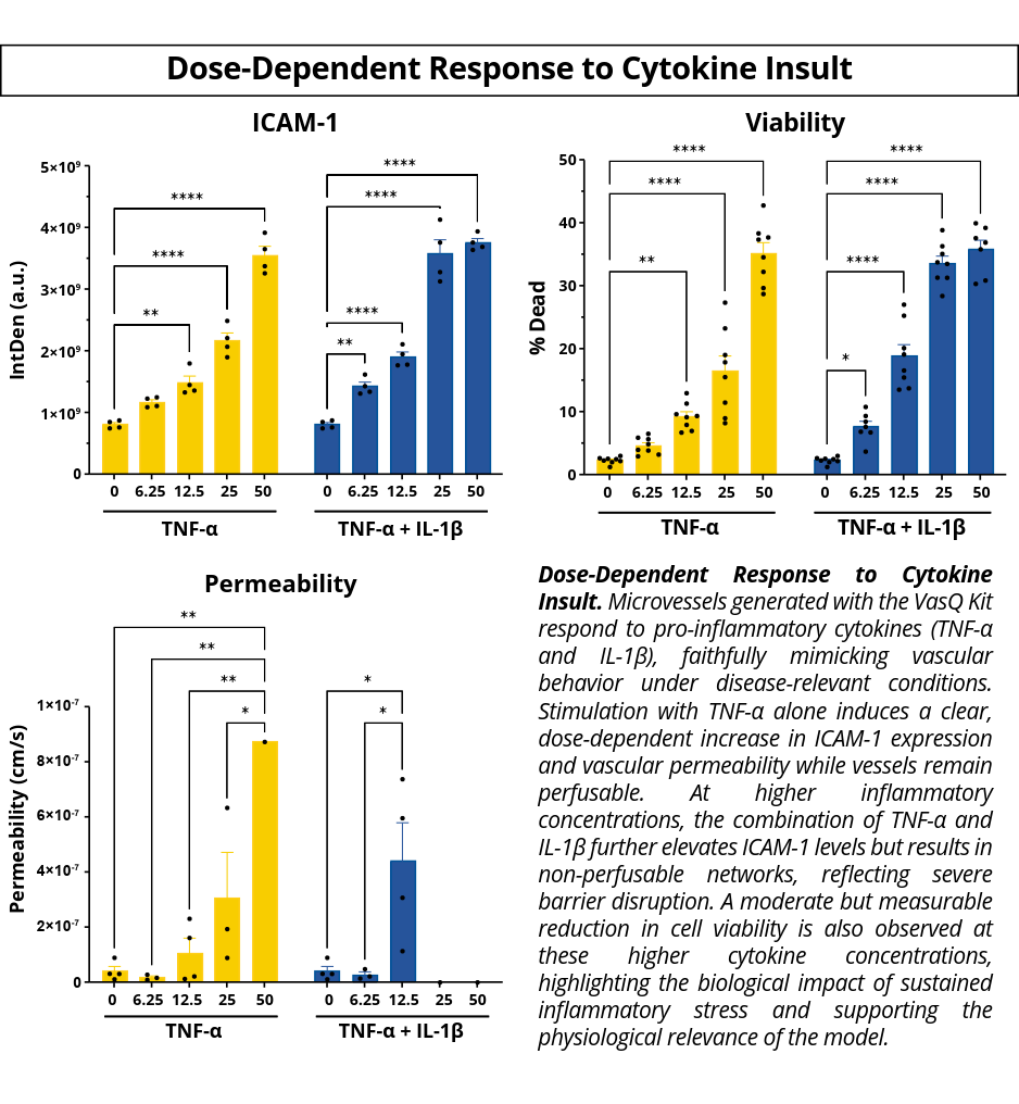 VasQ Kit idenTx_Does-Dependent Response to Cytokine Insult VasQ Kit Product Validation Figure 2