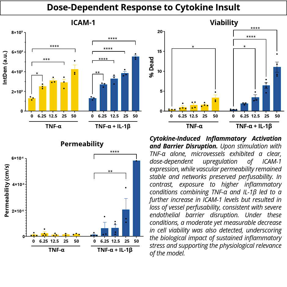 VasQ Kit organiX_ Dose-Dependent Response to Cytokine Insult_reduced VasQ Kit organiX Product Validation
